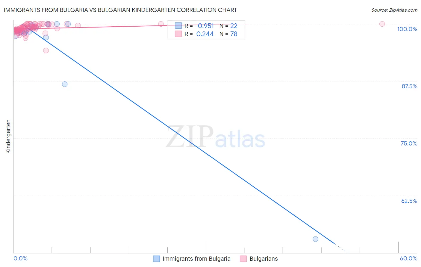 Immigrants from Bulgaria vs Bulgarian Kindergarten