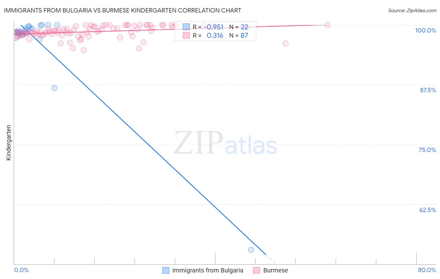 Immigrants from Bulgaria vs Burmese Kindergarten