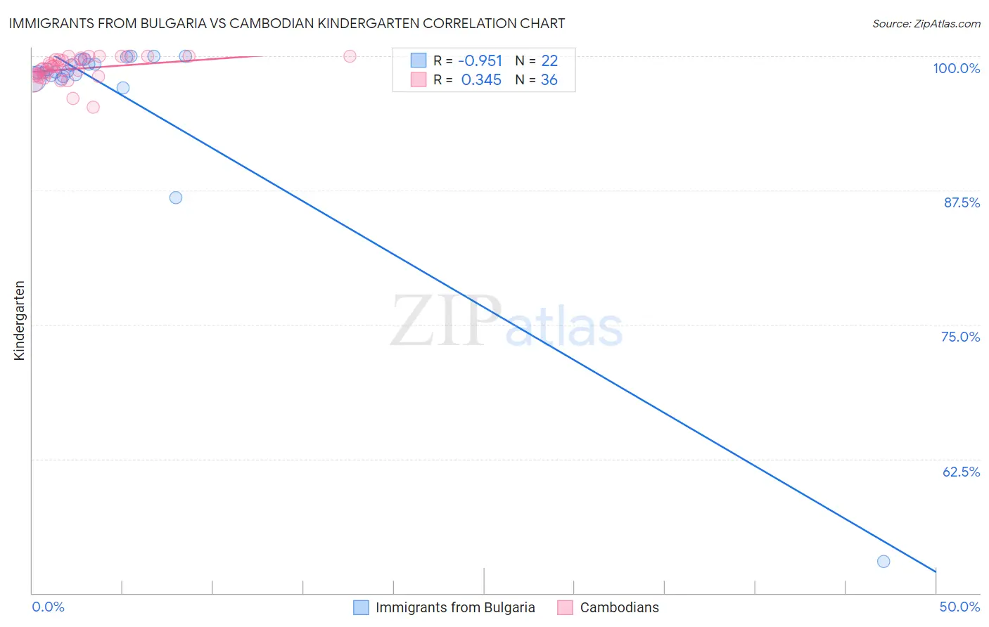 Immigrants from Bulgaria vs Cambodian Kindergarten