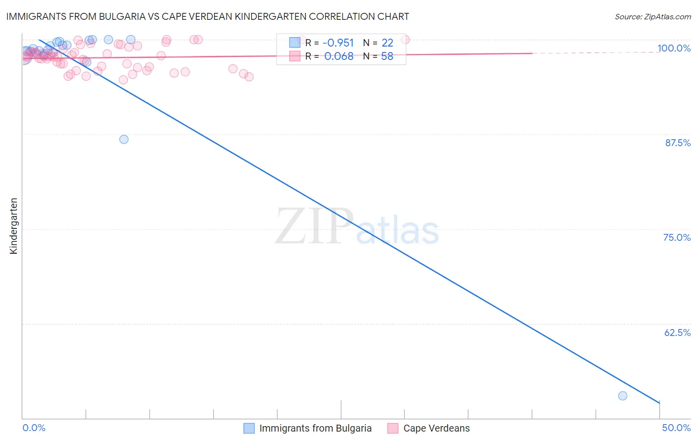 Immigrants from Bulgaria vs Cape Verdean Kindergarten