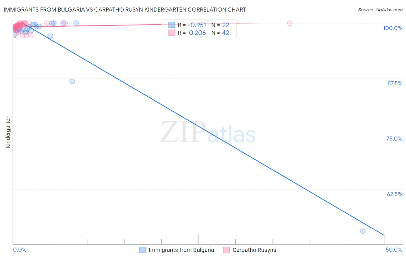 Immigrants from Bulgaria vs Carpatho Rusyn Kindergarten