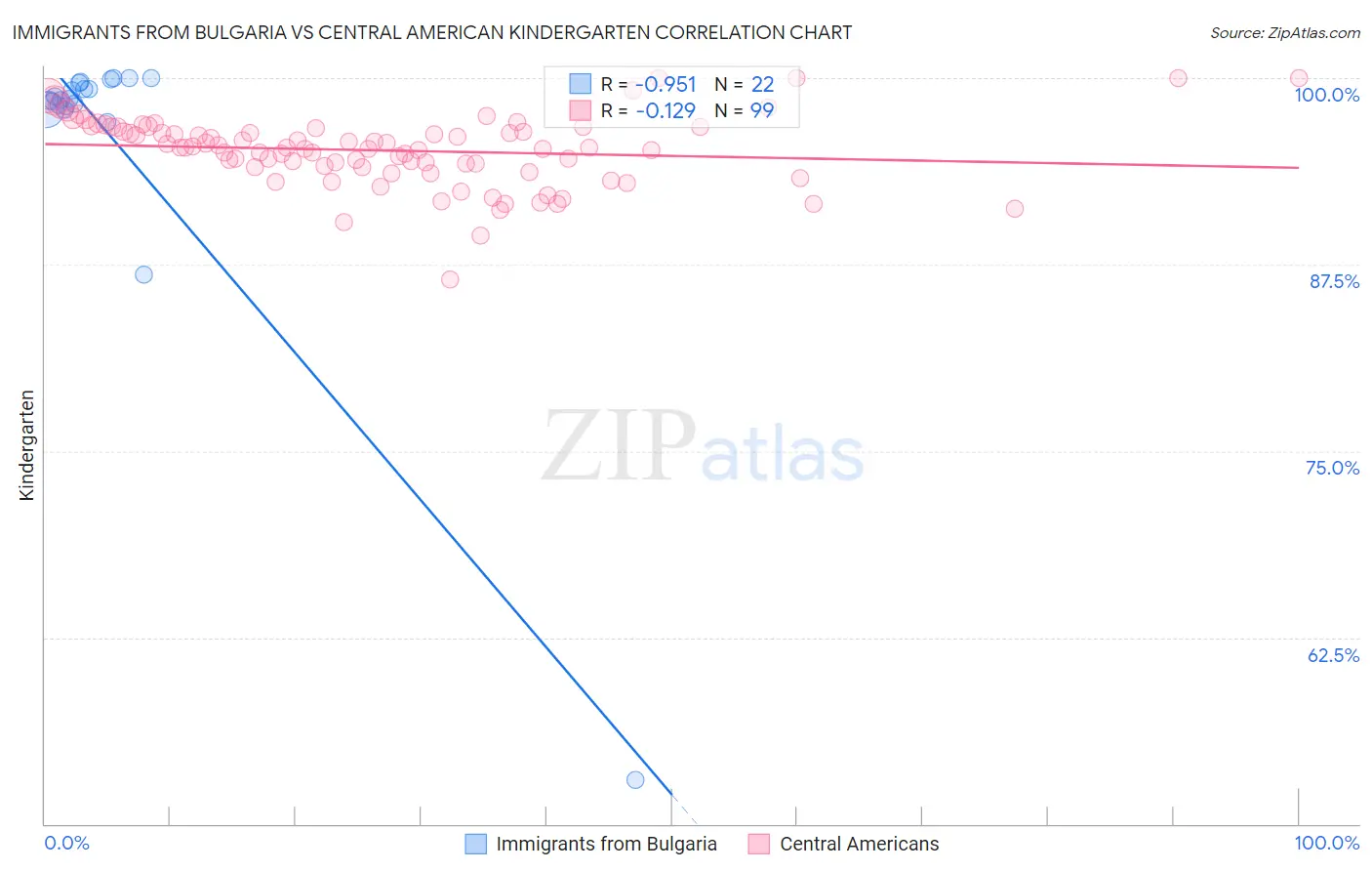 Immigrants from Bulgaria vs Central American Kindergarten