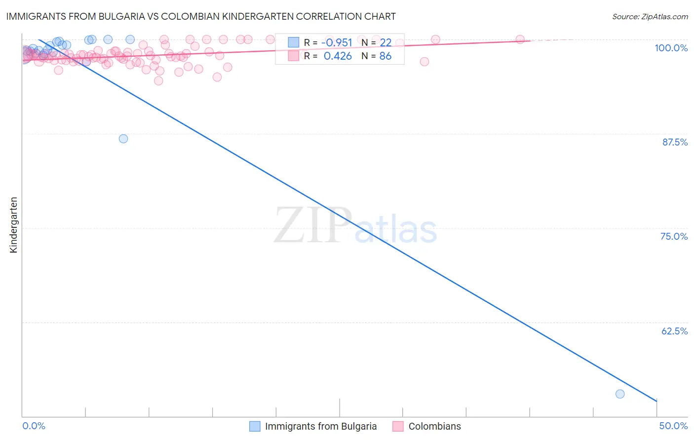 Immigrants from Bulgaria vs Colombian Kindergarten