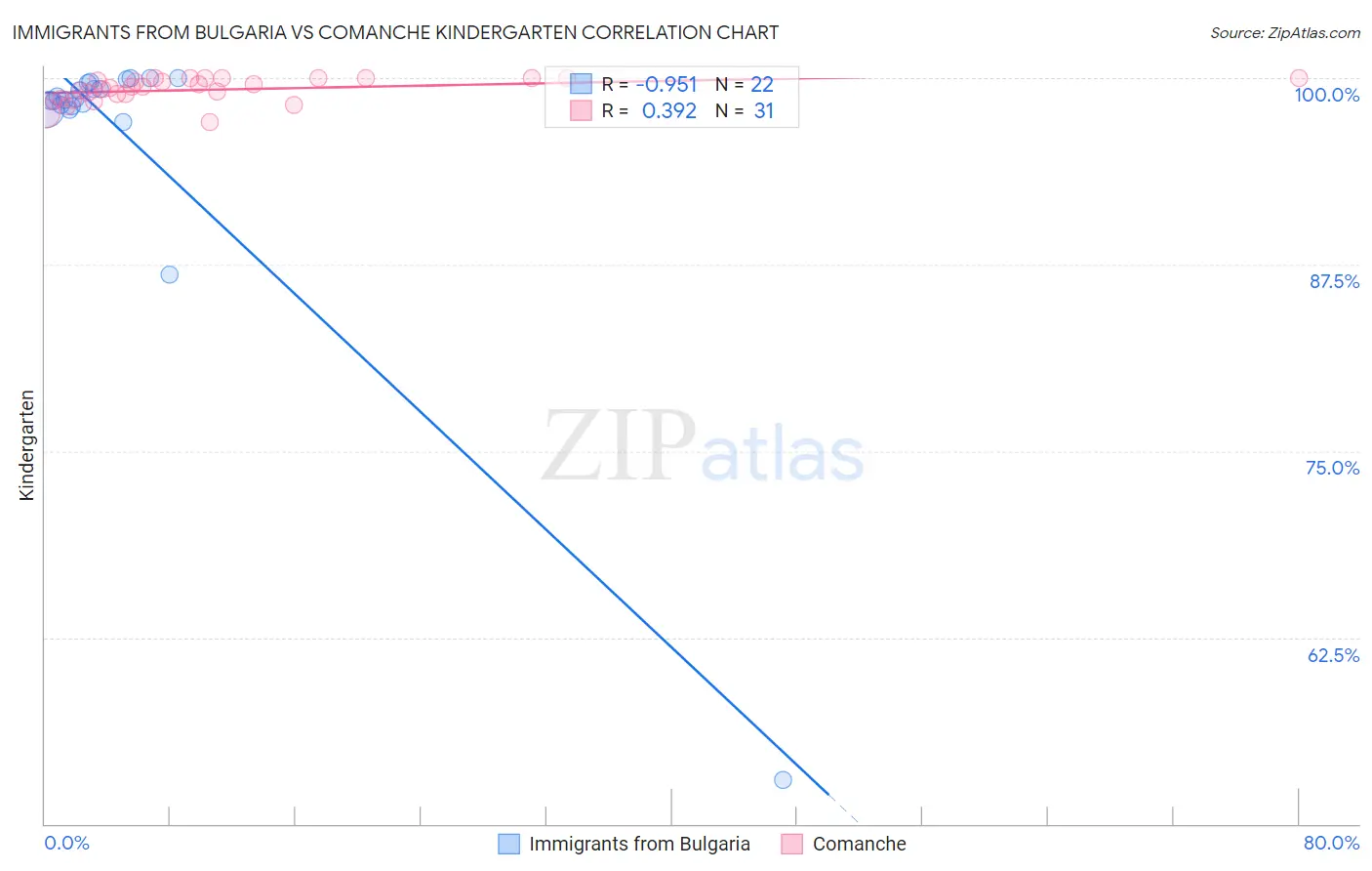 Immigrants from Bulgaria vs Comanche Kindergarten