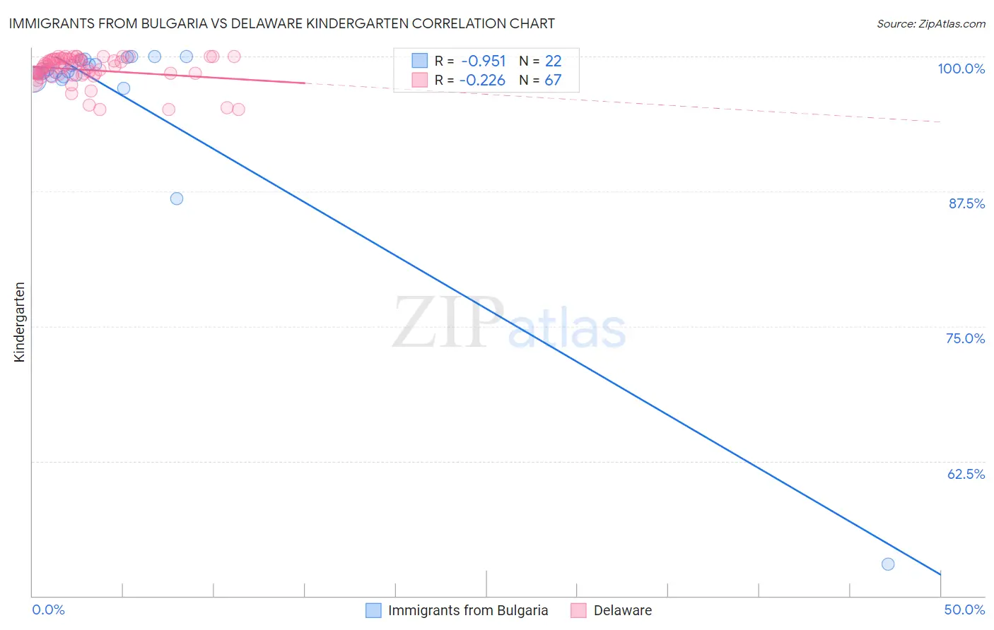 Immigrants from Bulgaria vs Delaware Kindergarten