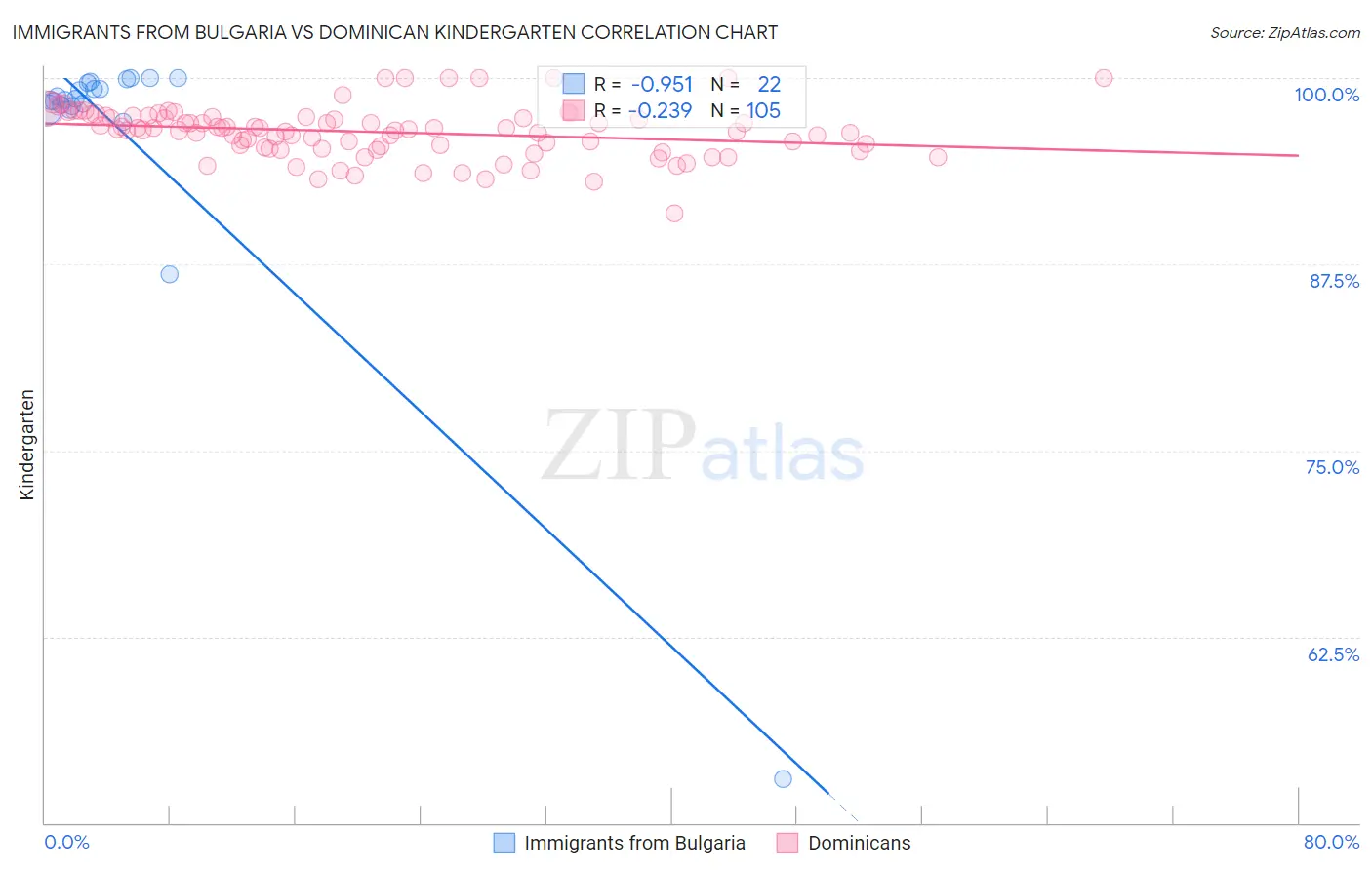 Immigrants from Bulgaria vs Dominican Kindergarten