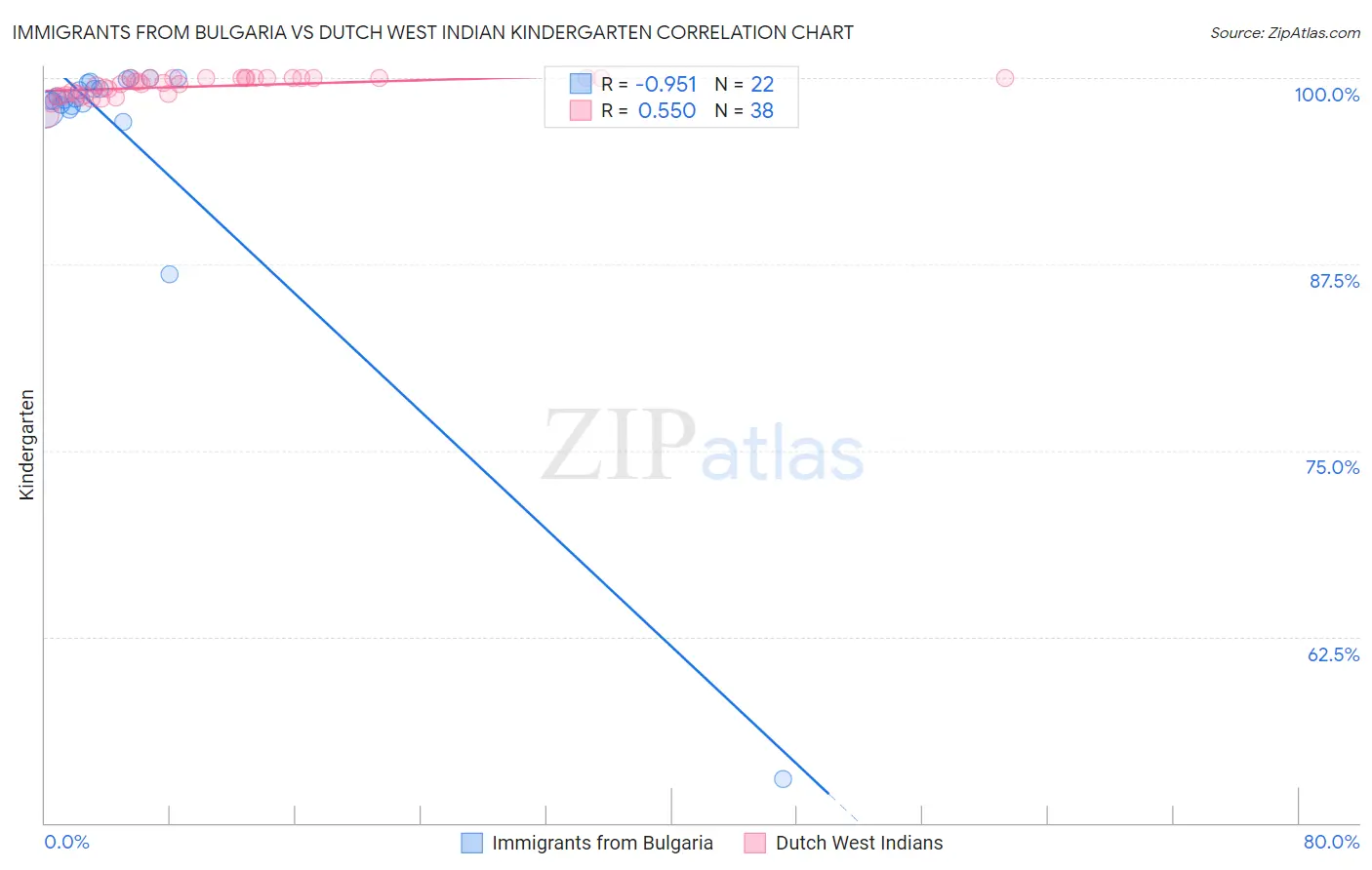 Immigrants from Bulgaria vs Dutch West Indian Kindergarten