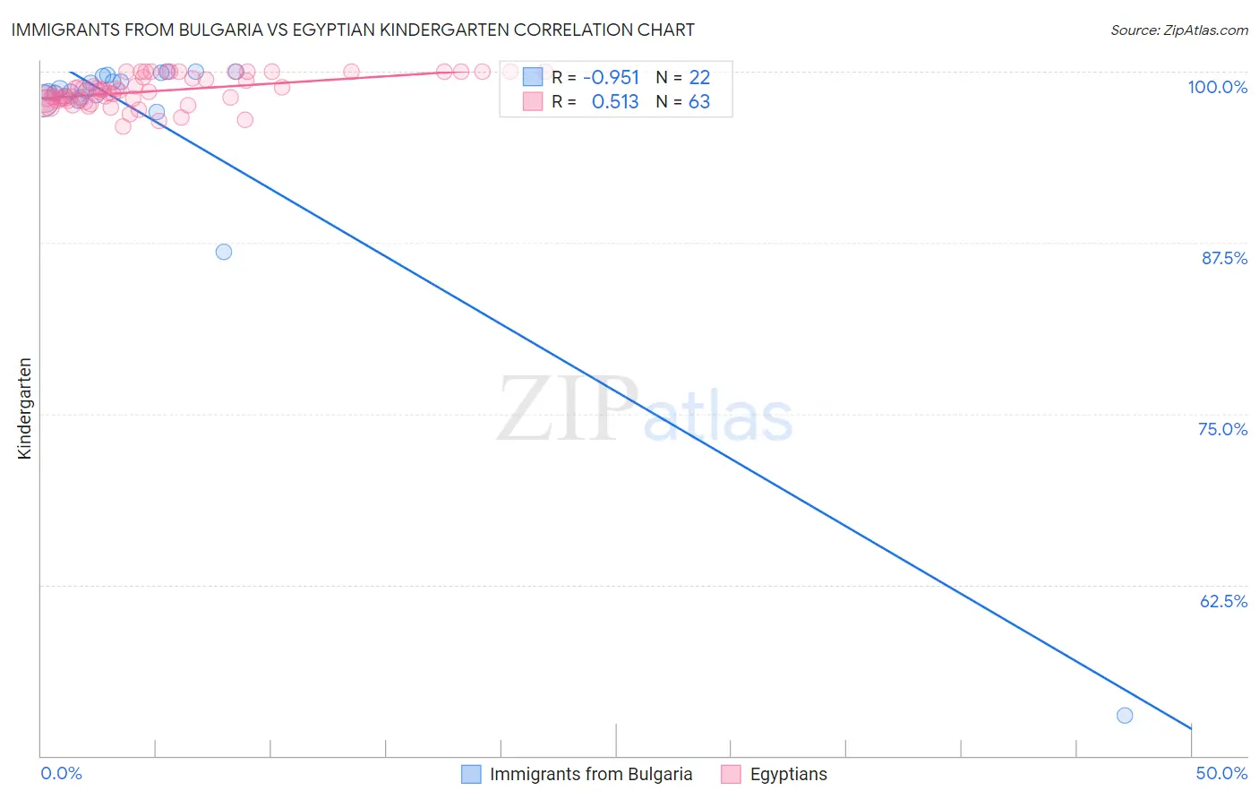 Immigrants from Bulgaria vs Egyptian Kindergarten