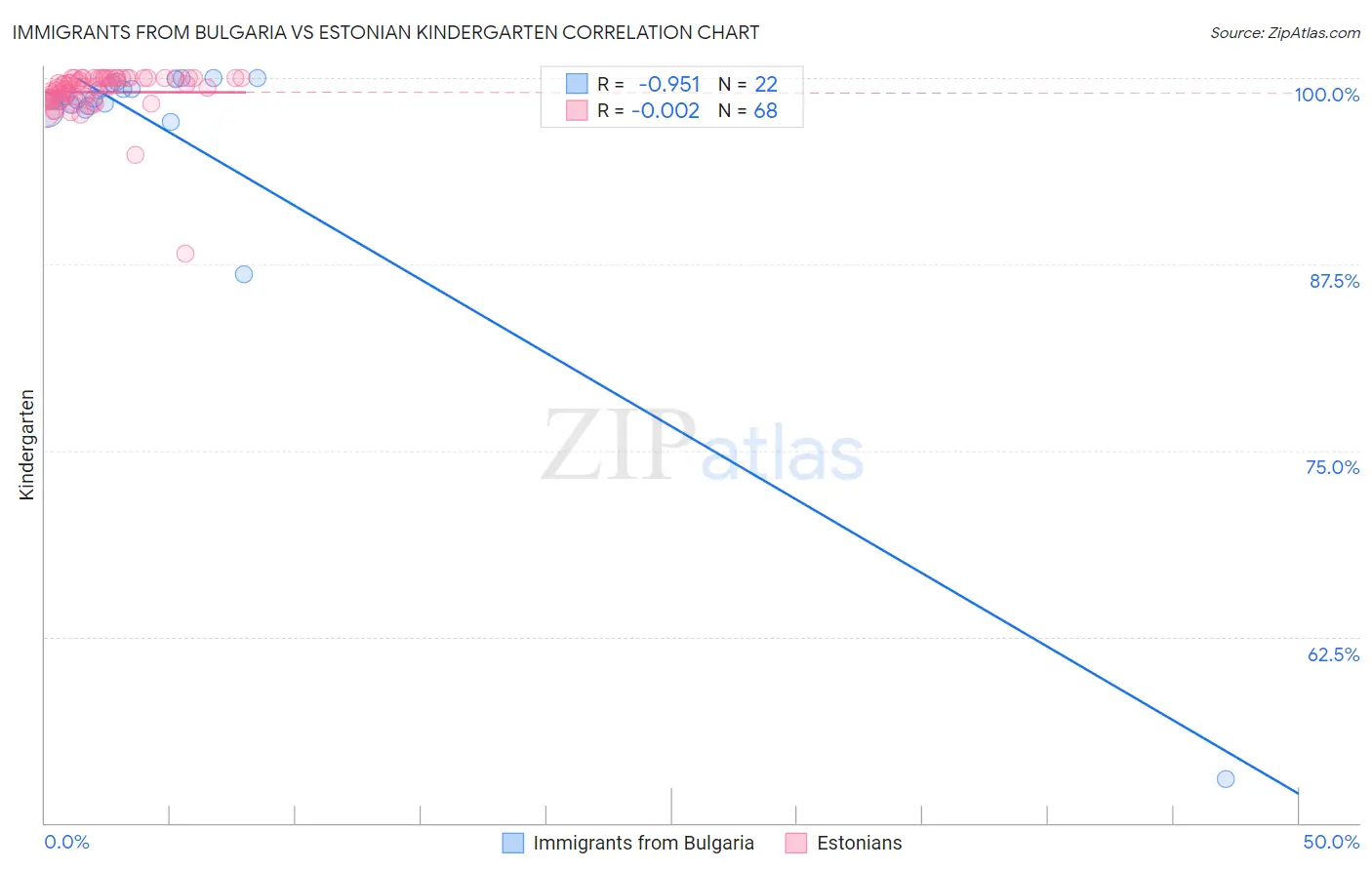 Immigrants from Bulgaria vs Estonian Kindergarten