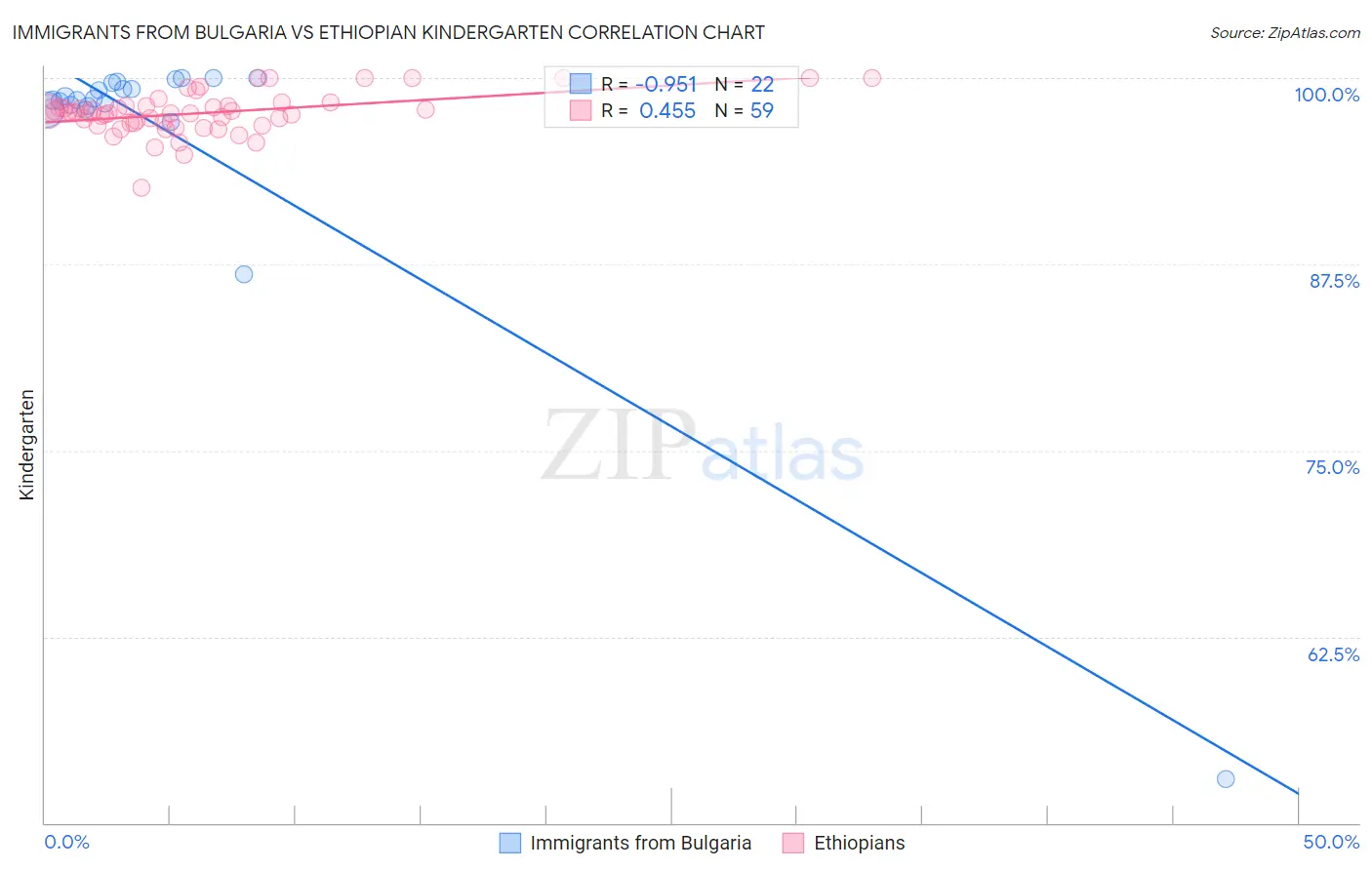 Immigrants from Bulgaria vs Ethiopian Kindergarten