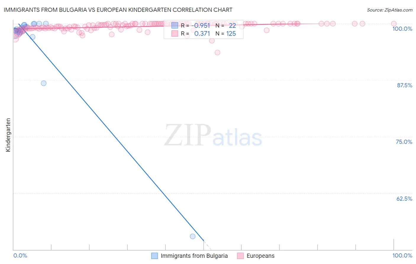 Immigrants from Bulgaria vs European Kindergarten