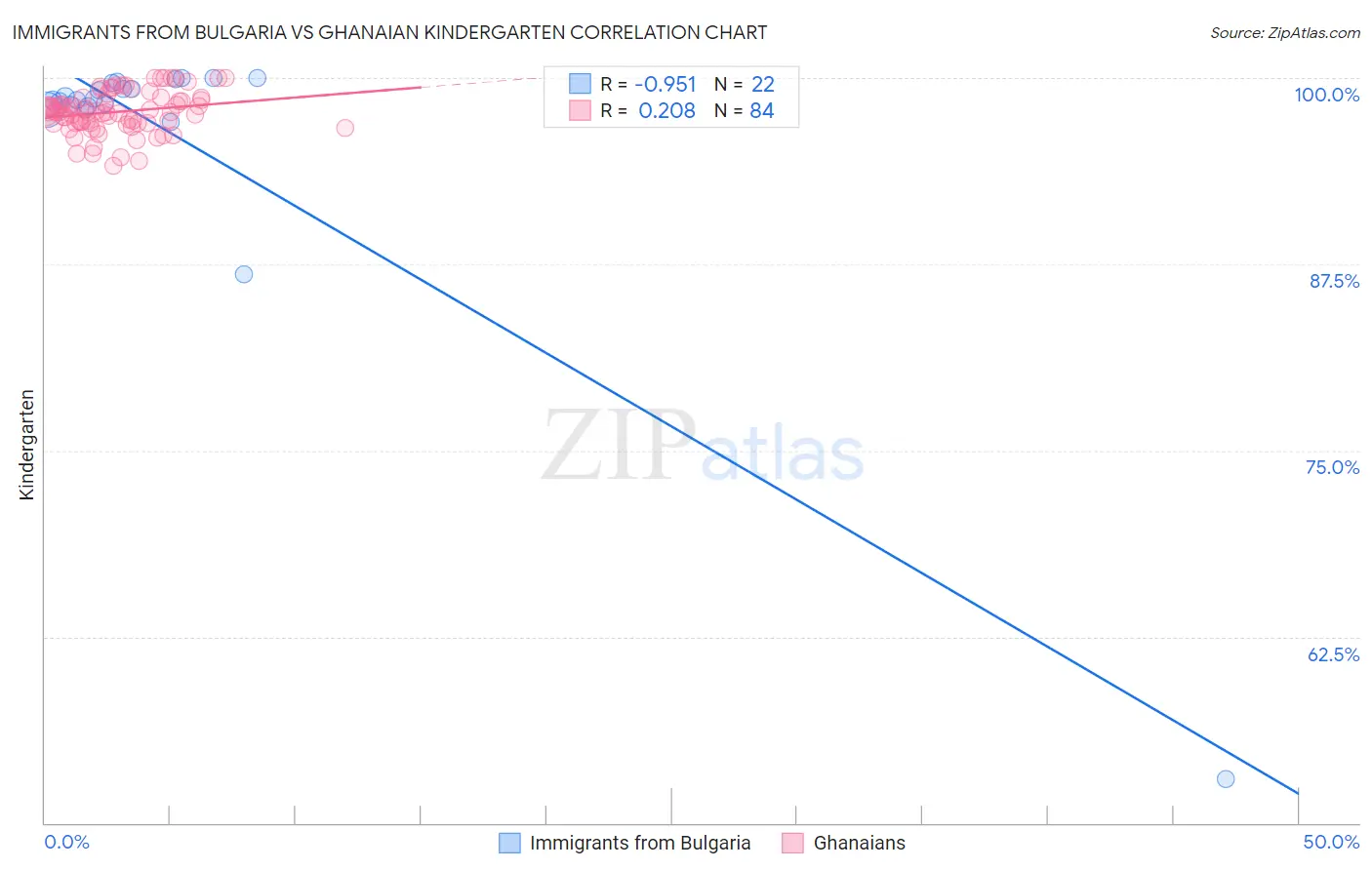 Immigrants from Bulgaria vs Ghanaian Kindergarten
