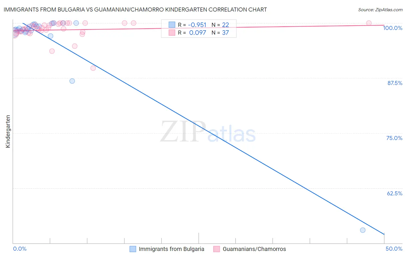 Immigrants from Bulgaria vs Guamanian/Chamorro Kindergarten