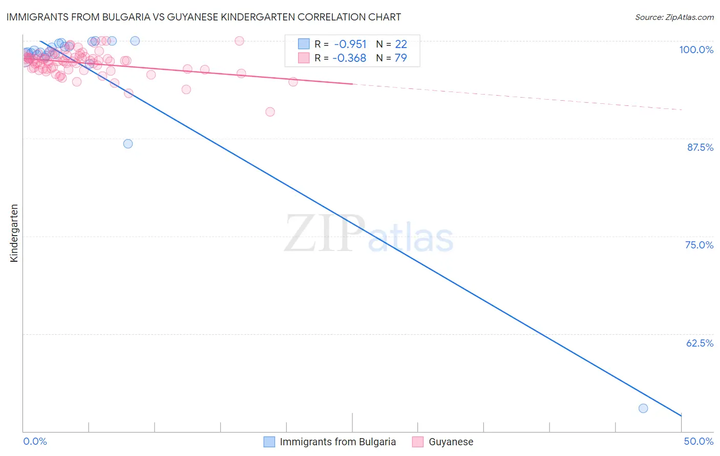 Immigrants from Bulgaria vs Guyanese Kindergarten