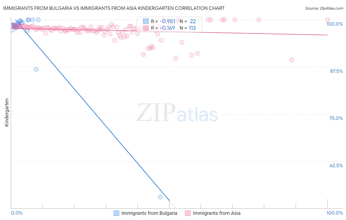 Immigrants from Bulgaria vs Immigrants from Asia Kindergarten