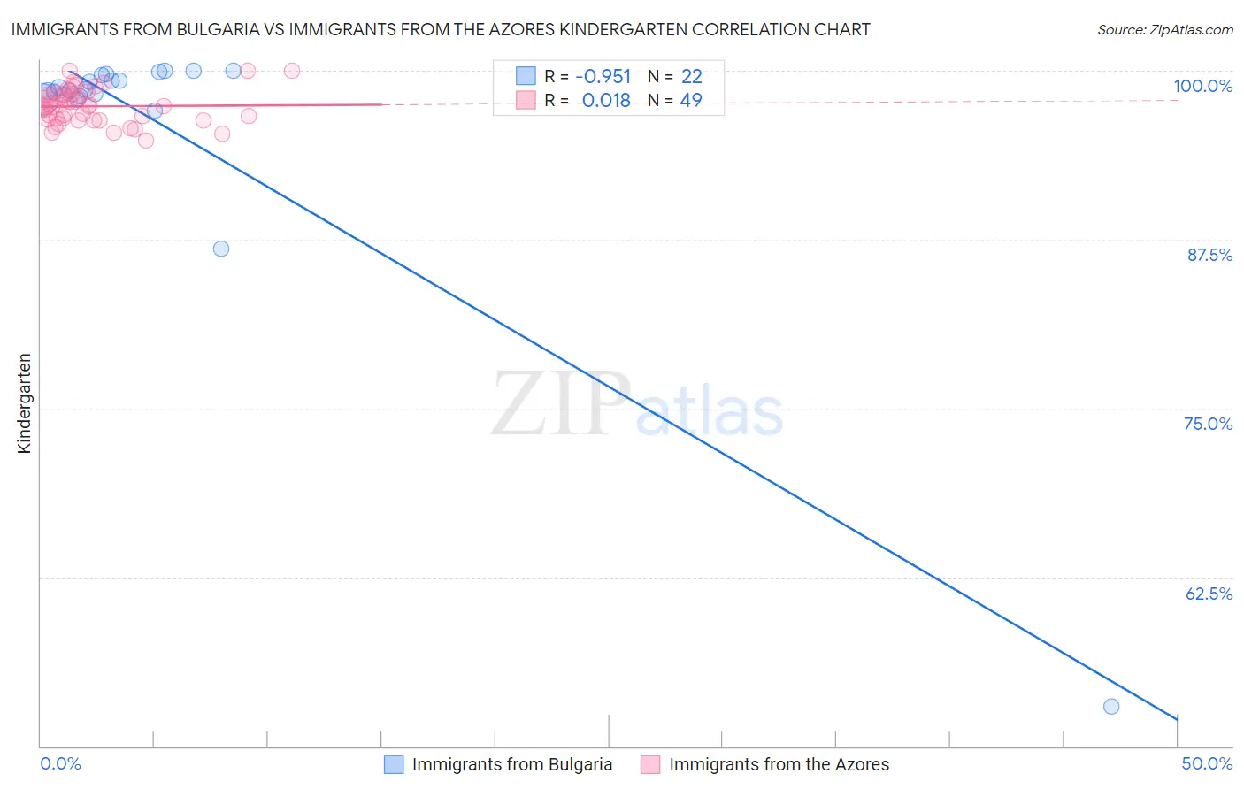 Immigrants from Bulgaria vs Immigrants from the Azores Kindergarten