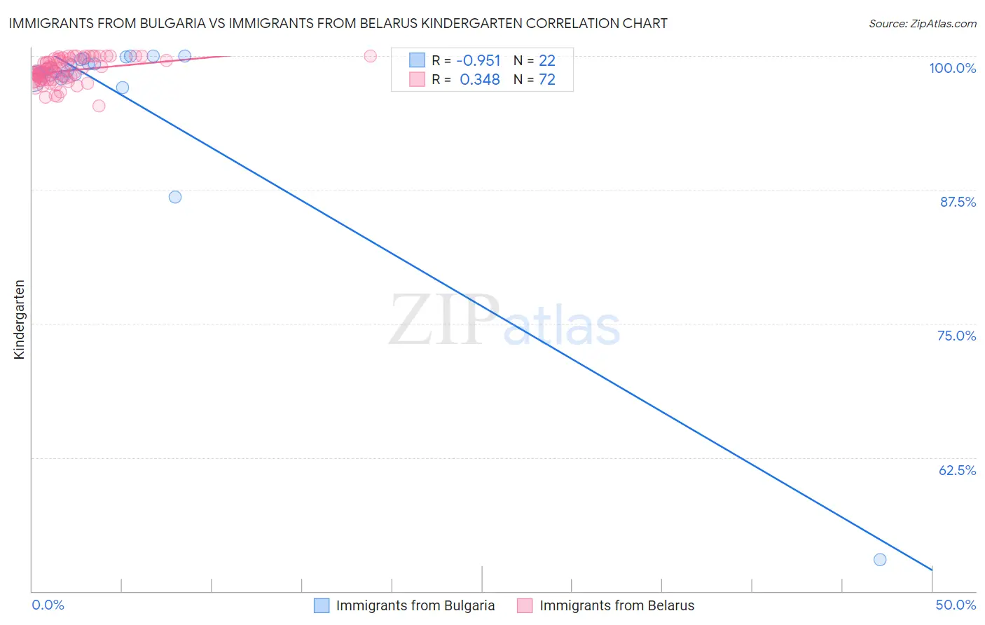 Immigrants from Bulgaria vs Immigrants from Belarus Kindergarten