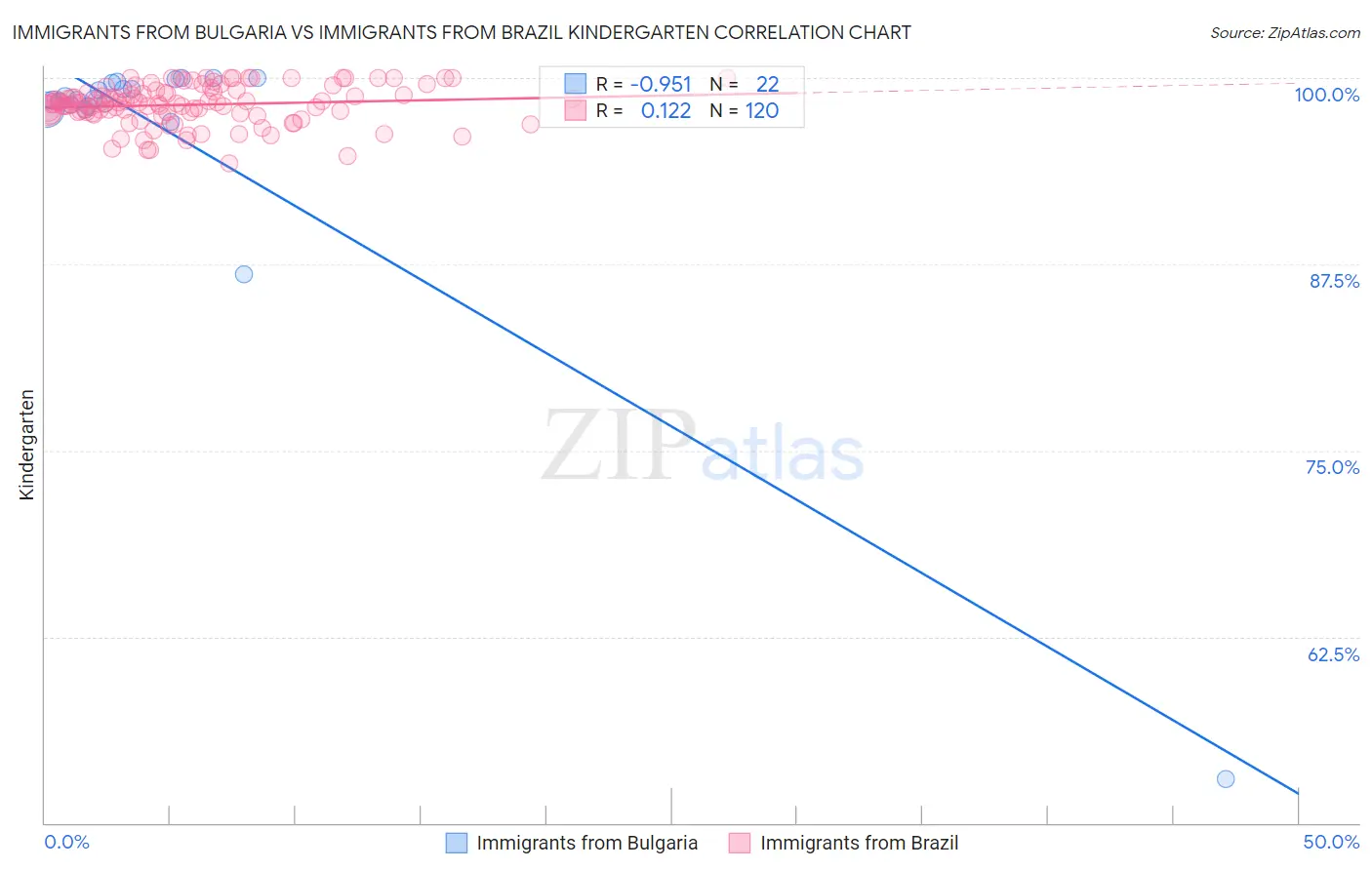 Immigrants from Bulgaria vs Immigrants from Brazil Kindergarten