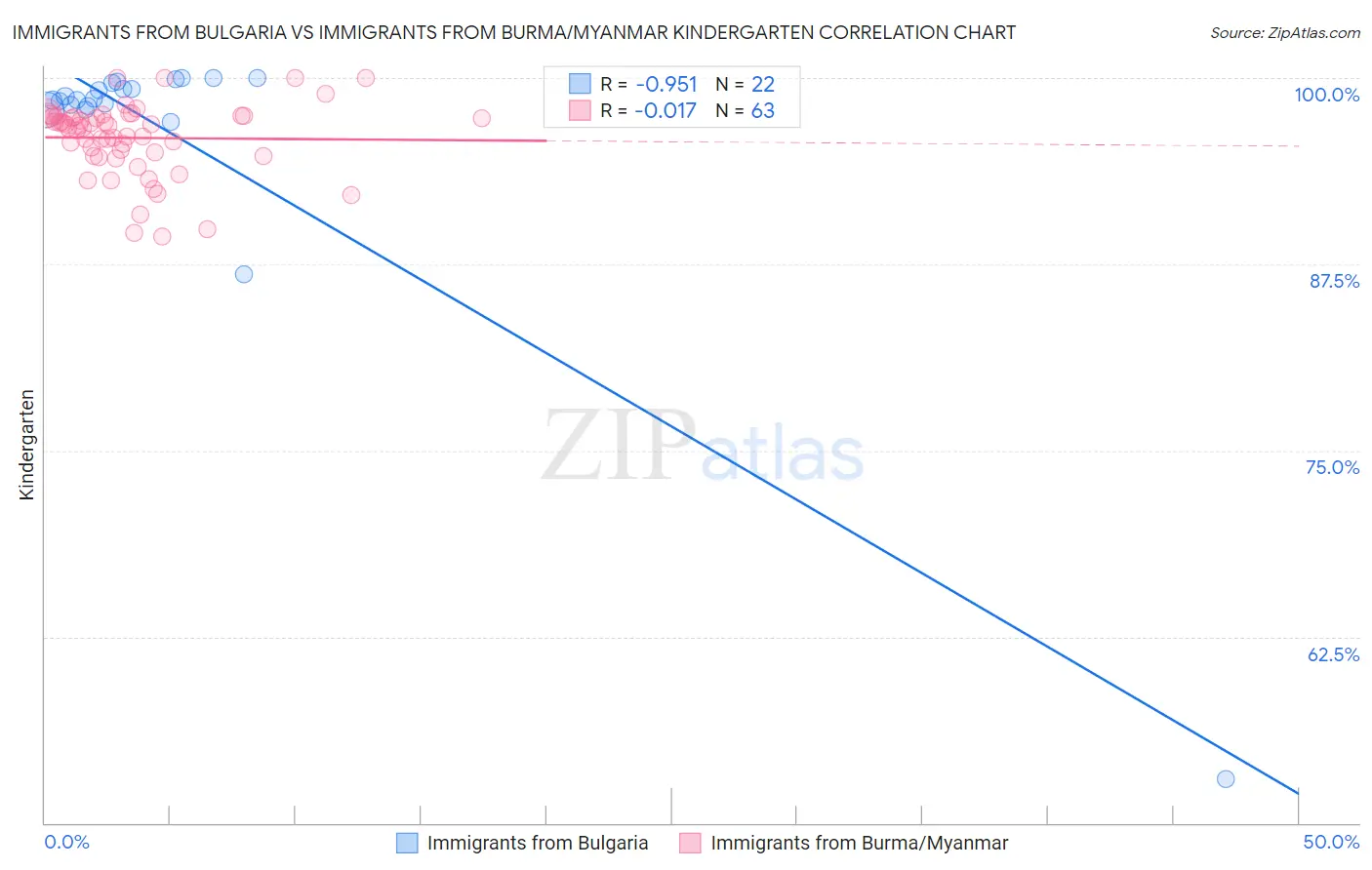 Immigrants from Bulgaria vs Immigrants from Burma/Myanmar Kindergarten