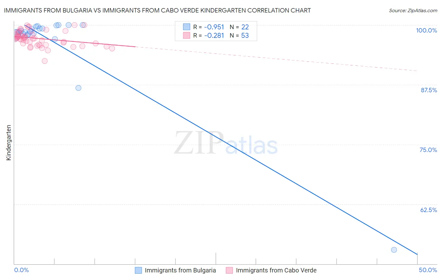 Immigrants from Bulgaria vs Immigrants from Cabo Verde Kindergarten