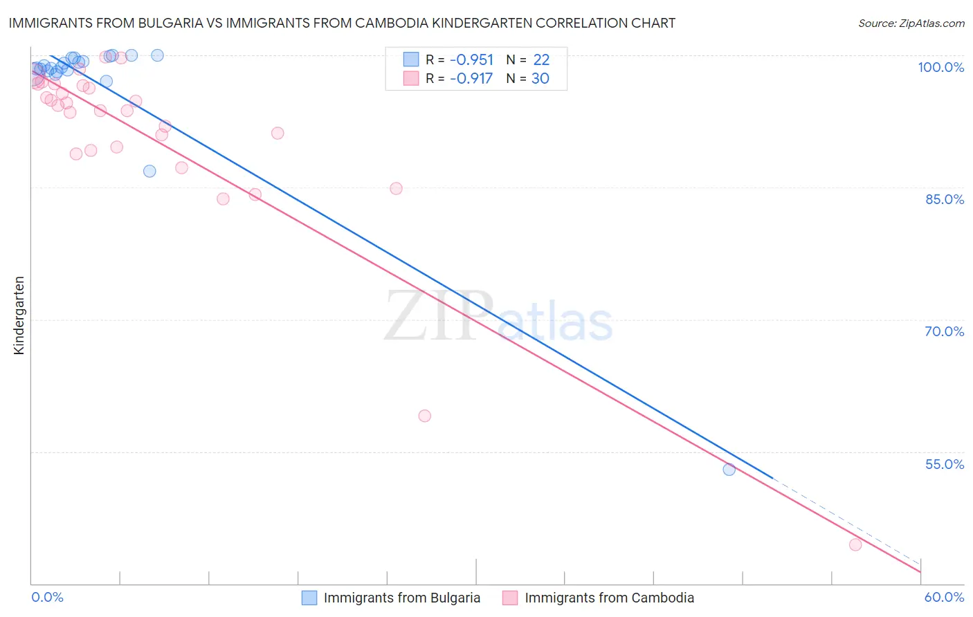 Immigrants from Bulgaria vs Immigrants from Cambodia Kindergarten
