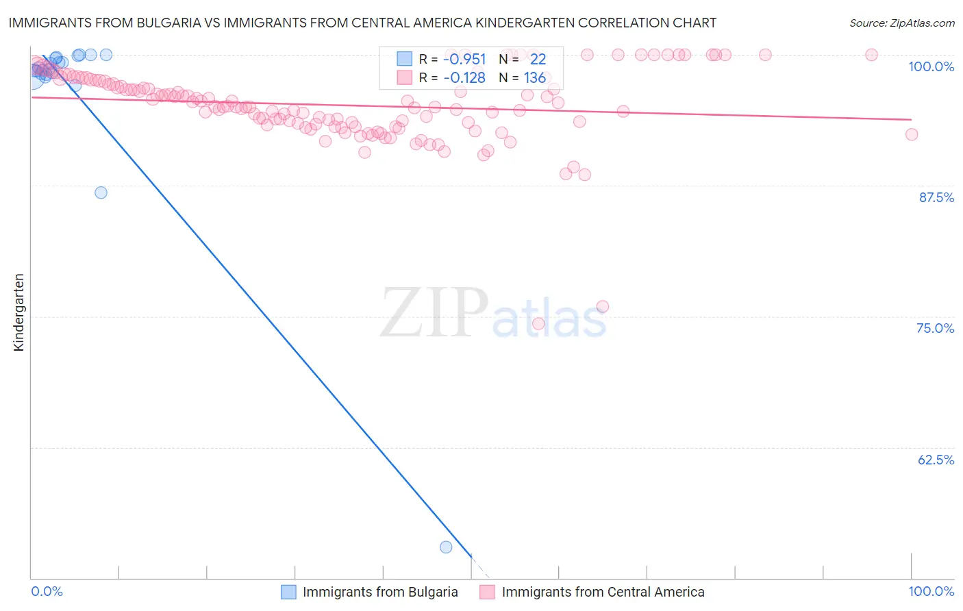 Immigrants from Bulgaria vs Immigrants from Central America Kindergarten