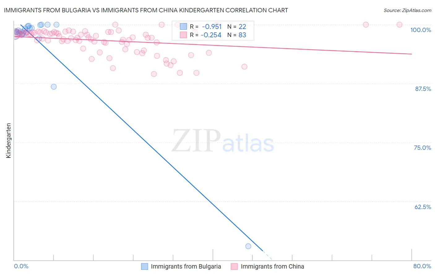 Immigrants from Bulgaria vs Immigrants from China Kindergarten