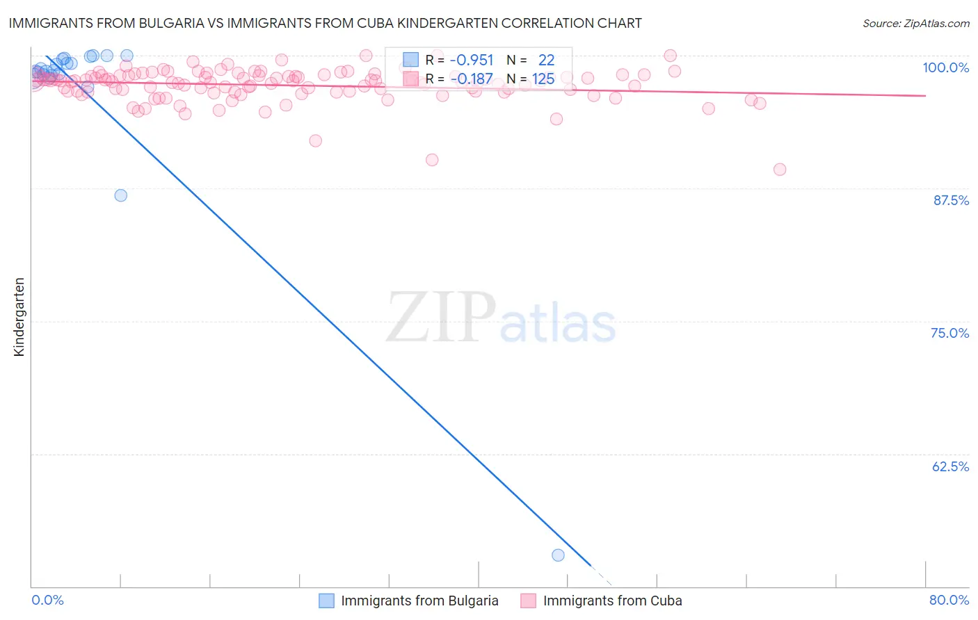 Immigrants from Bulgaria vs Immigrants from Cuba Kindergarten