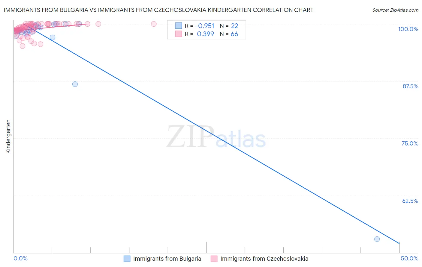 Immigrants from Bulgaria vs Immigrants from Czechoslovakia Kindergarten