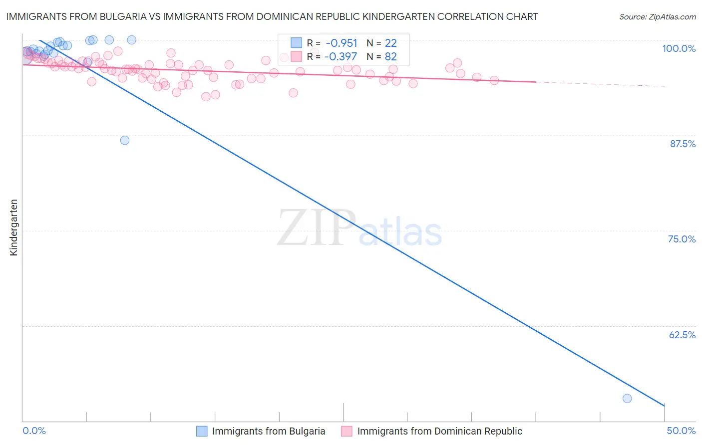 Immigrants from Bulgaria vs Immigrants from Dominican Republic Kindergarten