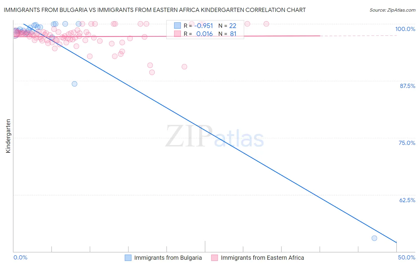 Immigrants from Bulgaria vs Immigrants from Eastern Africa Kindergarten