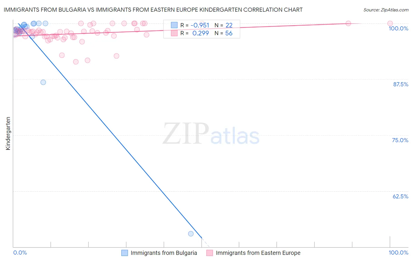 Immigrants from Bulgaria vs Immigrants from Eastern Europe Kindergarten