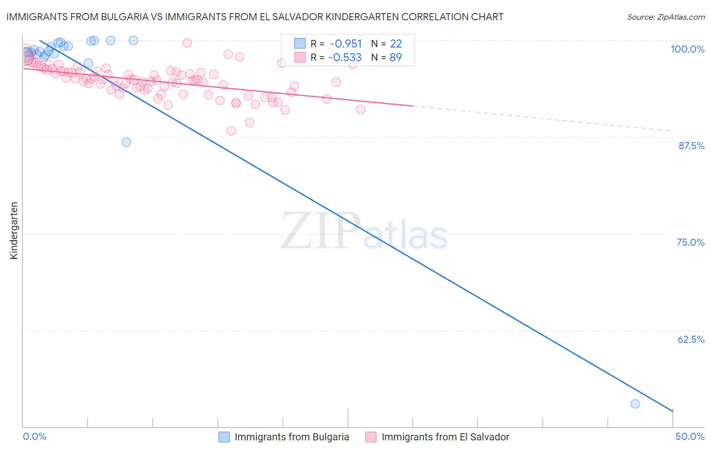 Immigrants from Bulgaria vs Immigrants from El Salvador Kindergarten