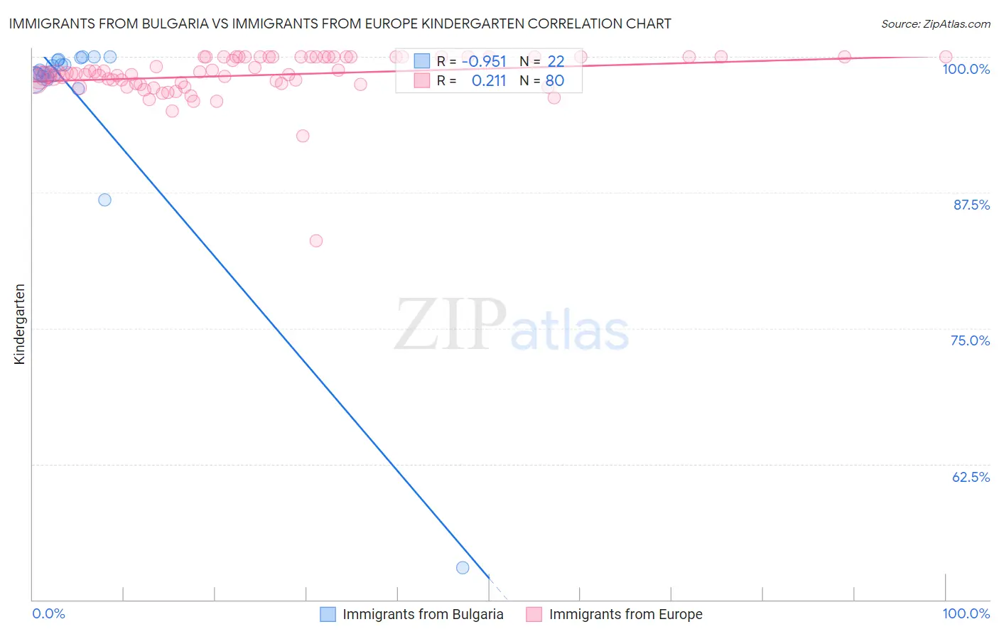 Immigrants from Bulgaria vs Immigrants from Europe Kindergarten