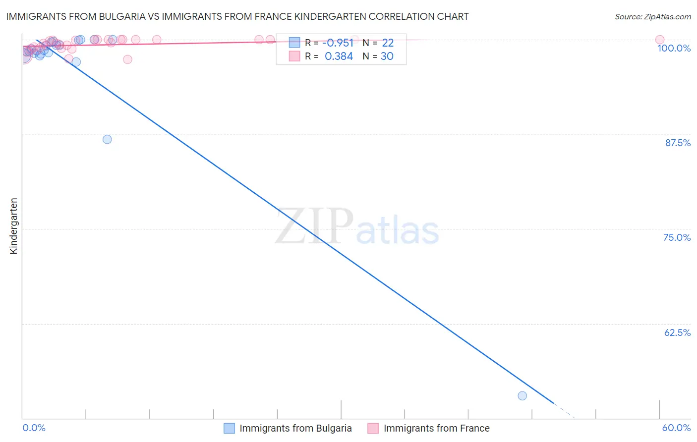 Immigrants from Bulgaria vs Immigrants from France Kindergarten