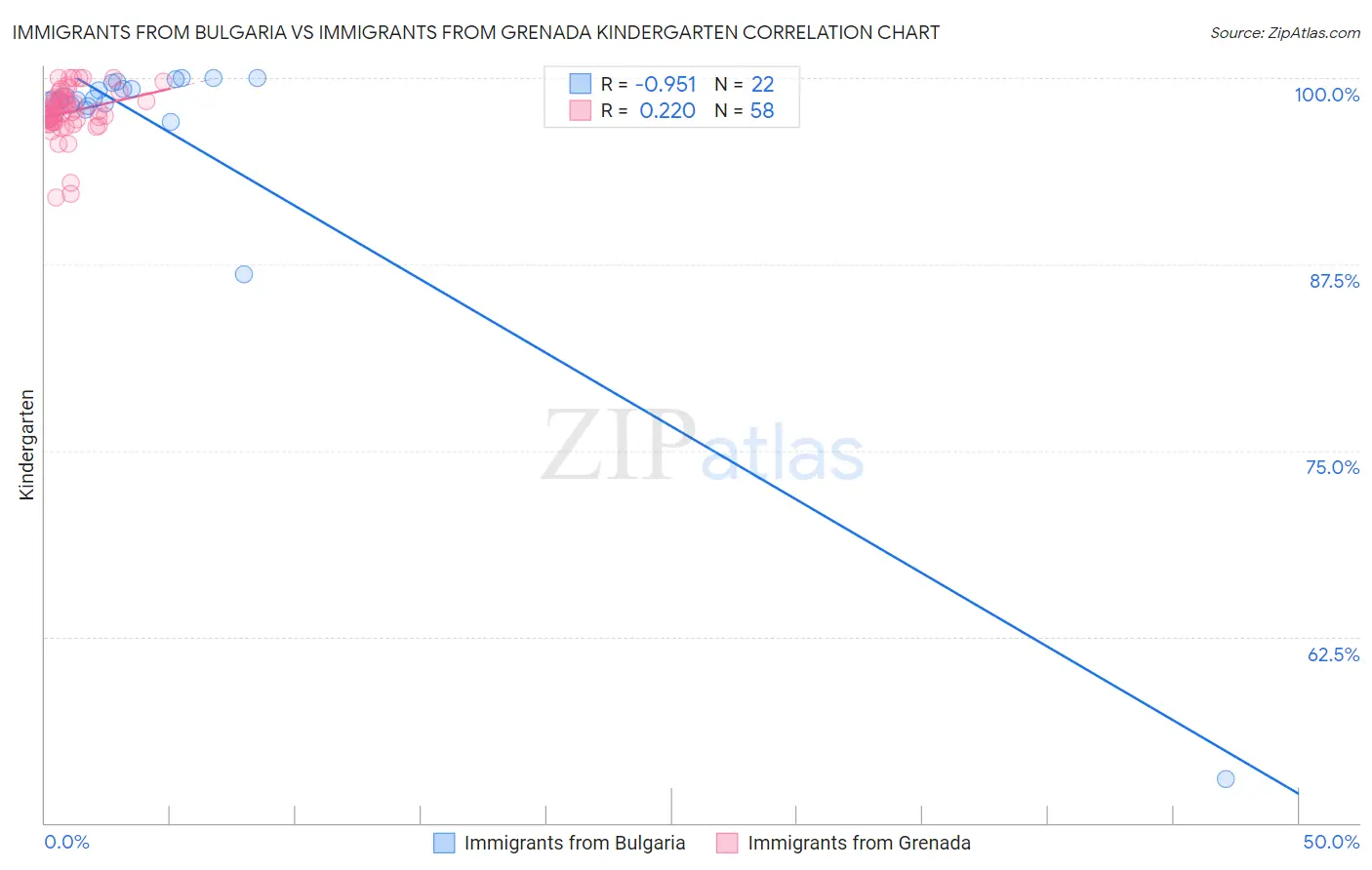 Immigrants from Bulgaria vs Immigrants from Grenada Kindergarten