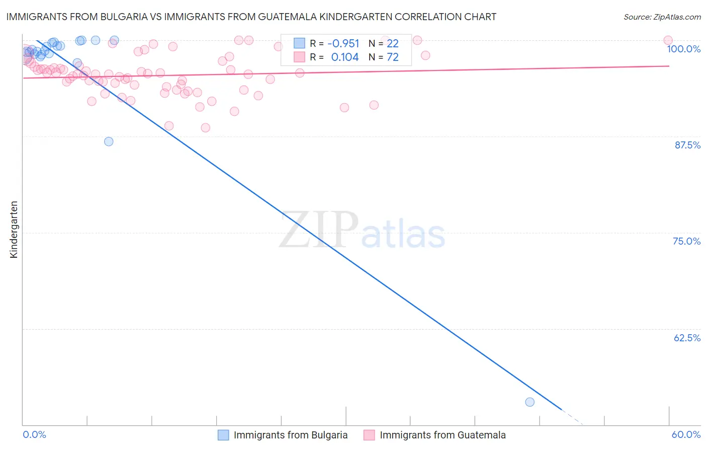 Immigrants from Bulgaria vs Immigrants from Guatemala Kindergarten