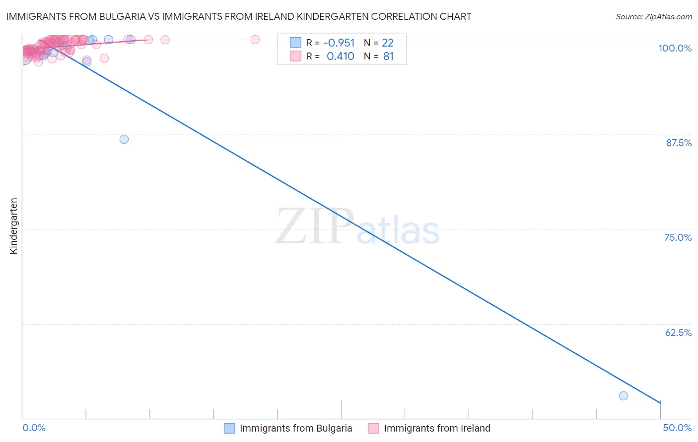 Immigrants from Bulgaria vs Immigrants from Ireland Kindergarten