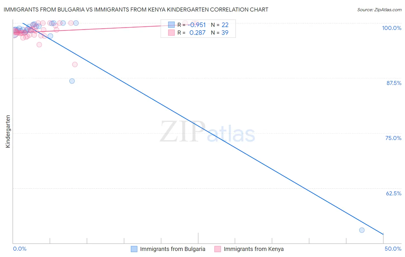 Immigrants from Bulgaria vs Immigrants from Kenya Kindergarten