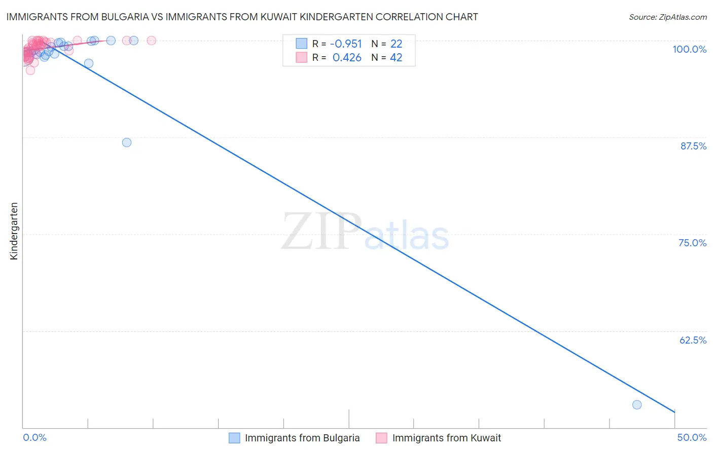 Immigrants from Bulgaria vs Immigrants from Kuwait Kindergarten