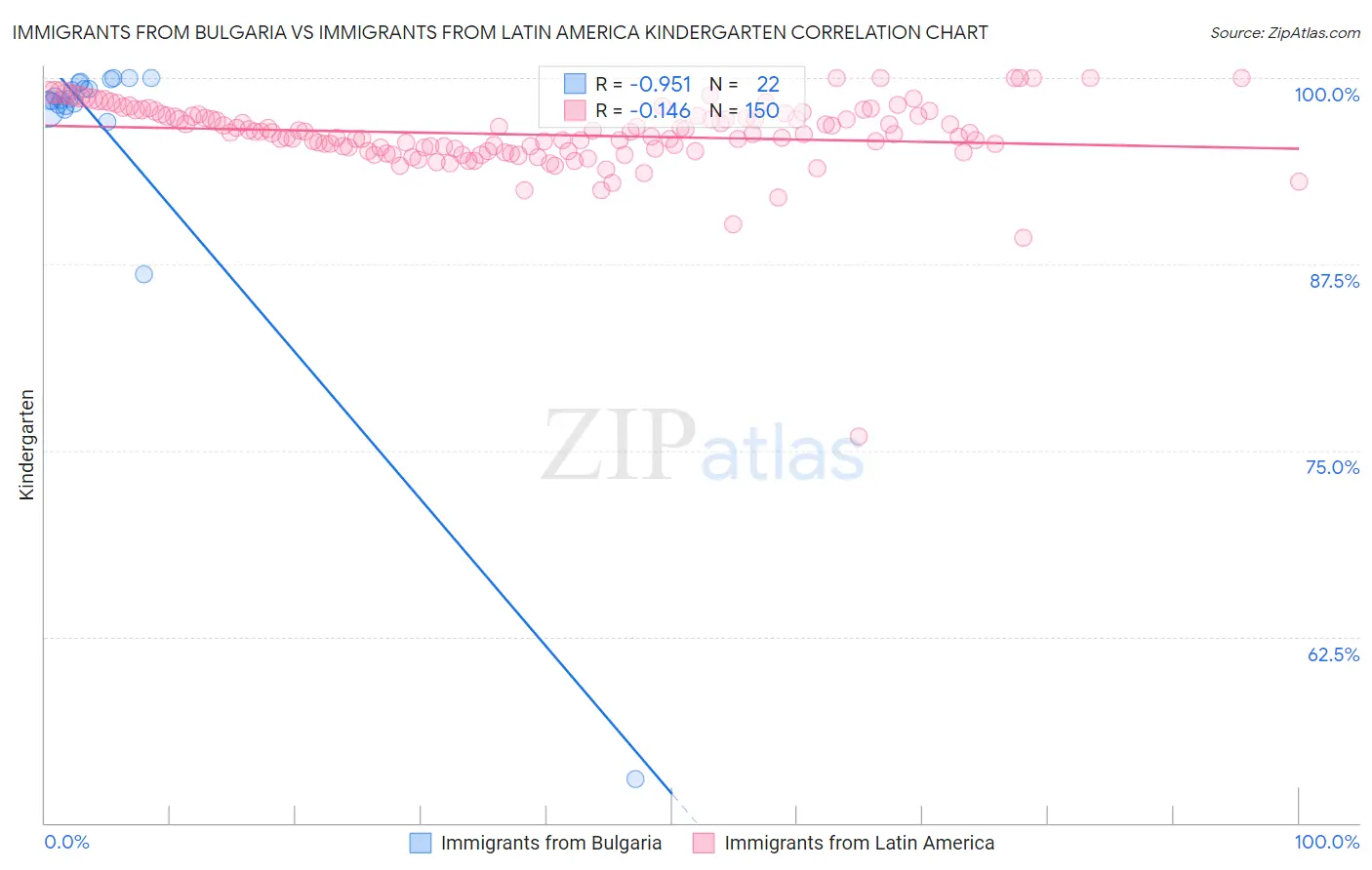 Immigrants from Bulgaria vs Immigrants from Latin America Kindergarten