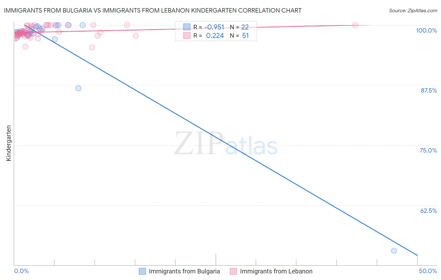Immigrants from Bulgaria vs Immigrants from Lebanon Kindergarten