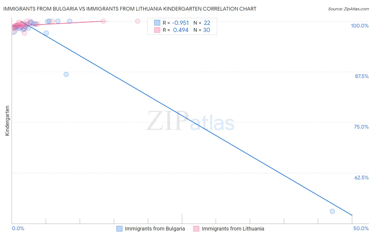 Immigrants from Bulgaria vs Immigrants from Lithuania Kindergarten