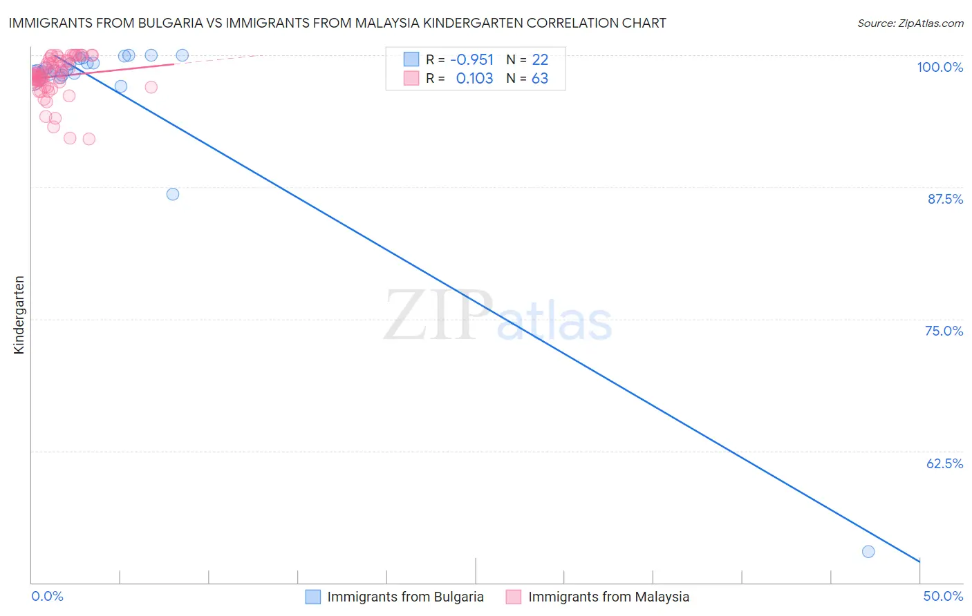 Immigrants from Bulgaria vs Immigrants from Malaysia Kindergarten