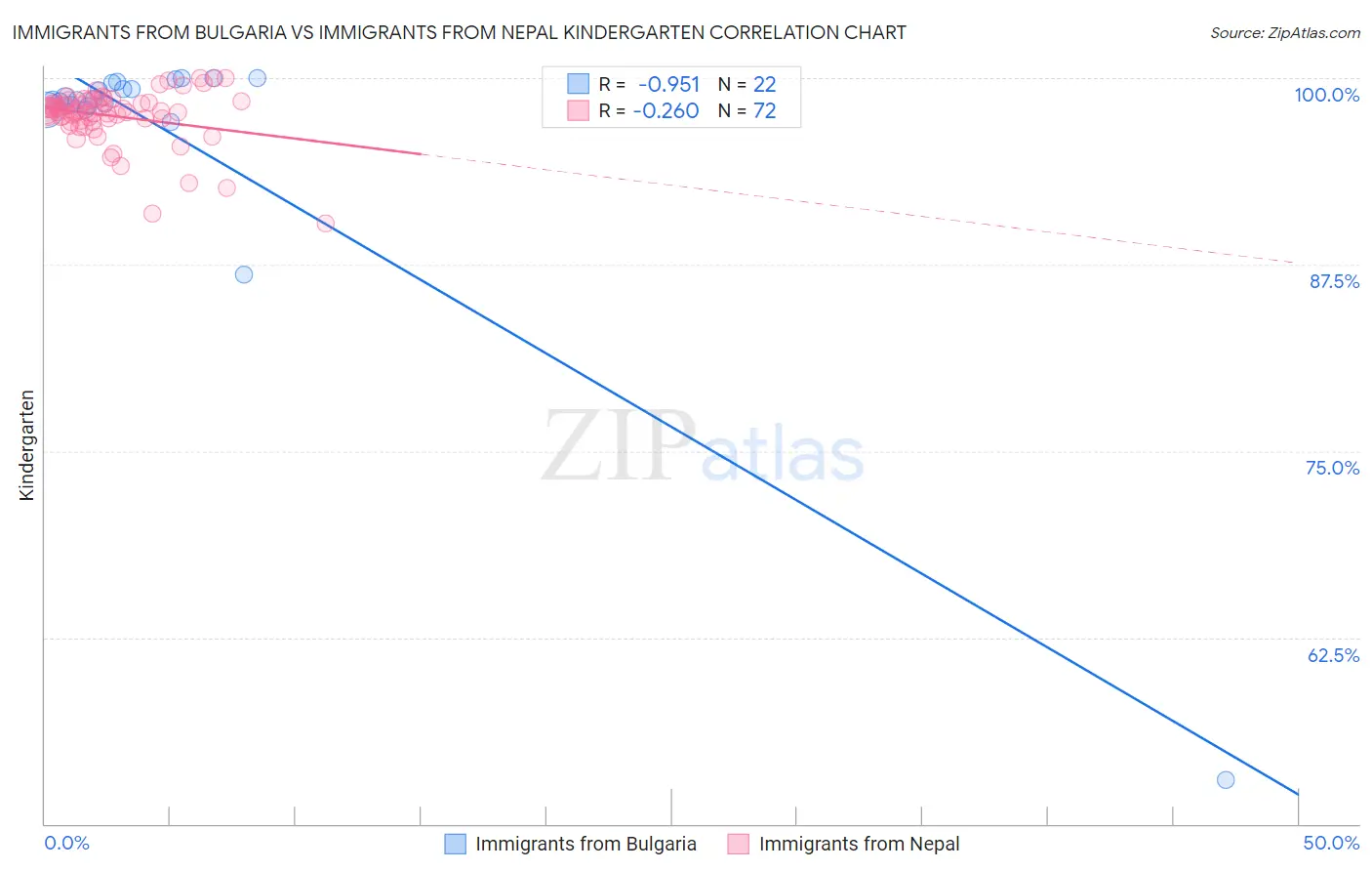 Immigrants from Bulgaria vs Immigrants from Nepal Kindergarten
