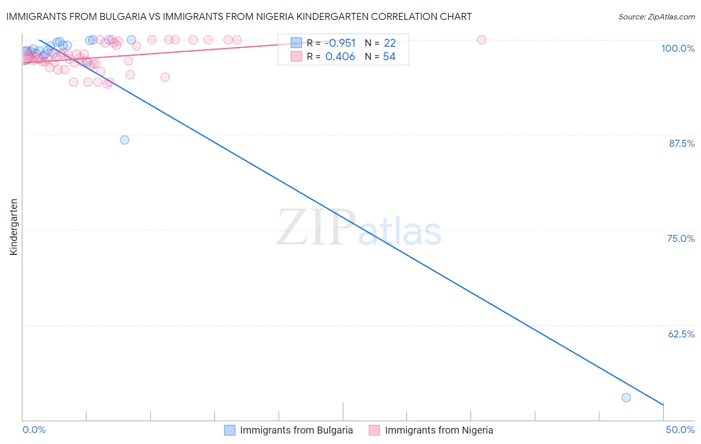 Immigrants from Bulgaria vs Immigrants from Nigeria Kindergarten