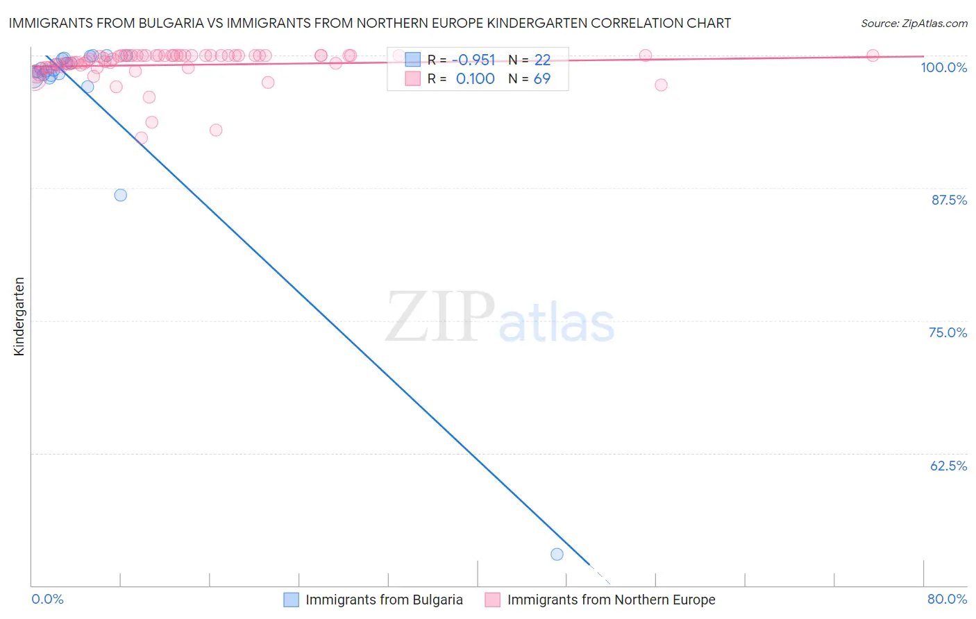 Immigrants from Bulgaria vs Immigrants from Northern Europe Kindergarten