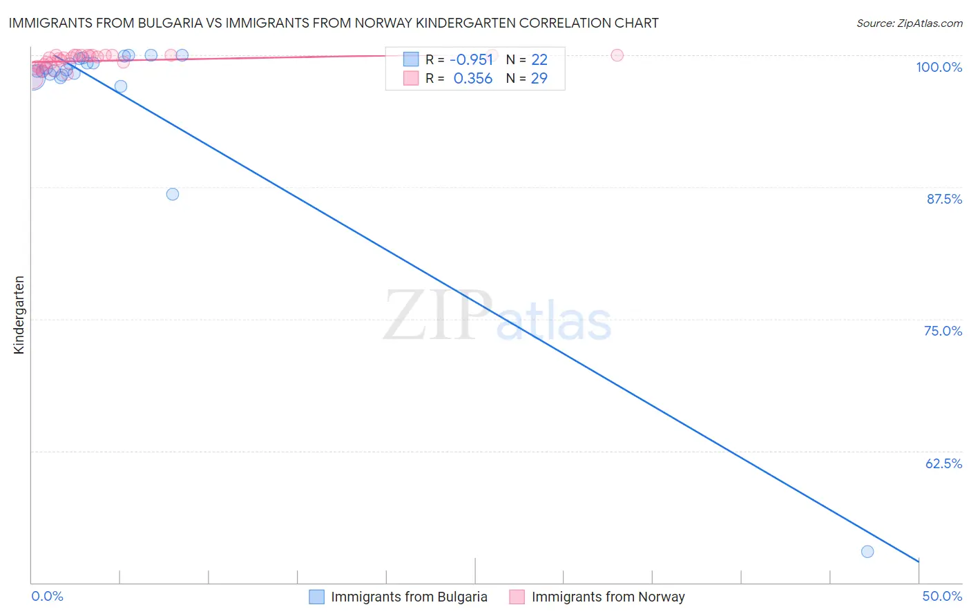 Immigrants from Bulgaria vs Immigrants from Norway Kindergarten