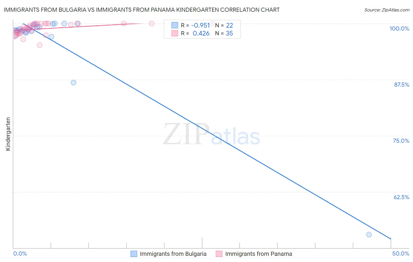 Immigrants from Bulgaria vs Immigrants from Panama Kindergarten
