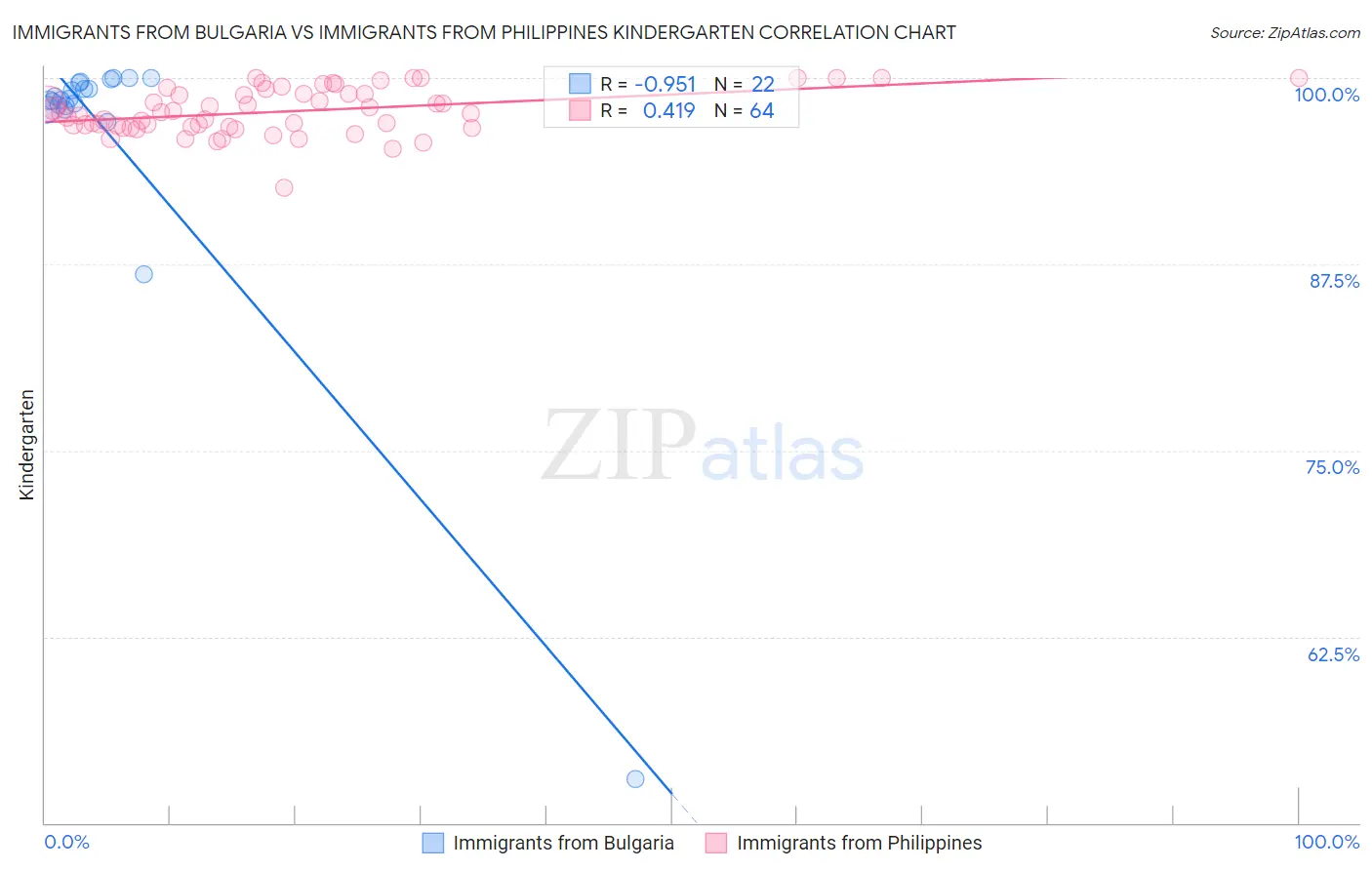 Immigrants from Bulgaria vs Immigrants from Philippines Kindergarten
